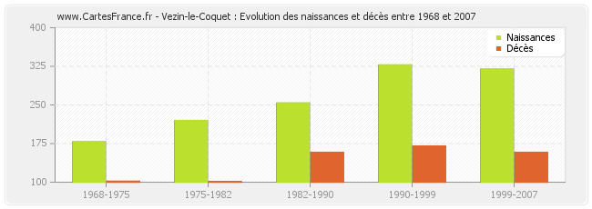 Vezin-le-Coquet : Evolution des naissances et décès entre 1968 et 2007