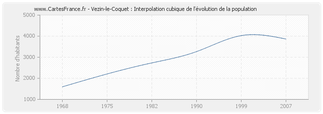 Vezin-le-Coquet : Interpolation cubique de l'évolution de la population