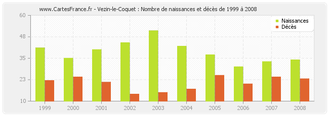 Vezin-le-Coquet : Nombre de naissances et décès de 1999 à 2008