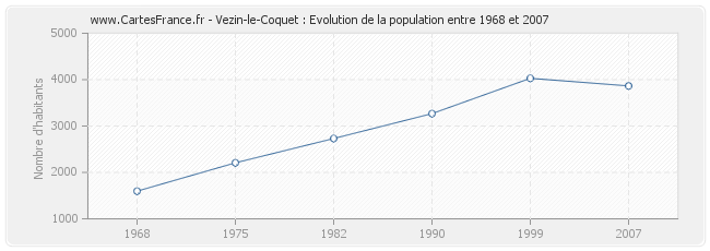 Population Vezin-le-Coquet