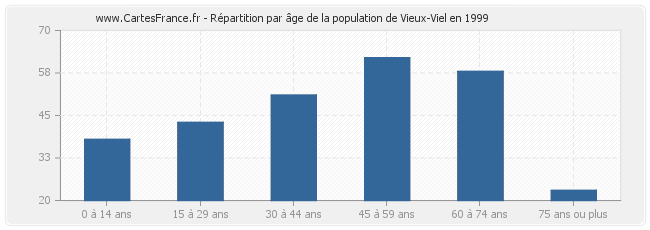 Répartition par âge de la population de Vieux-Viel en 1999