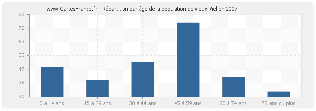 Répartition par âge de la population de Vieux-Viel en 2007