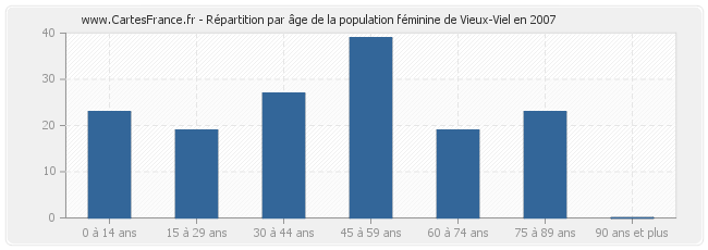 Répartition par âge de la population féminine de Vieux-Viel en 2007