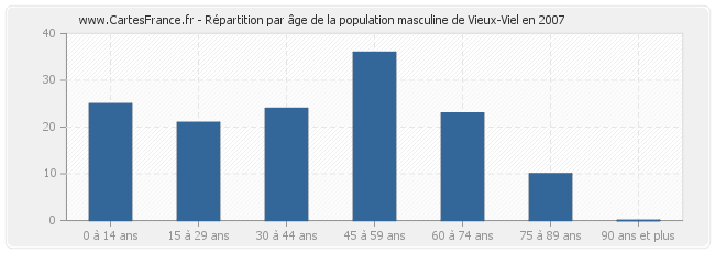 Répartition par âge de la population masculine de Vieux-Viel en 2007