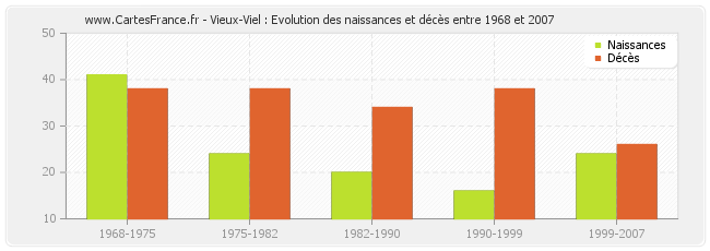 Vieux-Viel : Evolution des naissances et décès entre 1968 et 2007