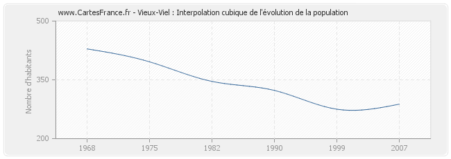 Vieux-Viel : Interpolation cubique de l'évolution de la population