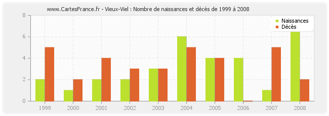 Vieux-Viel : Nombre de naissances et décès de 1999 à 2008