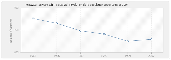 Population Vieux-Viel