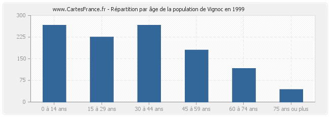 Répartition par âge de la population de Vignoc en 1999