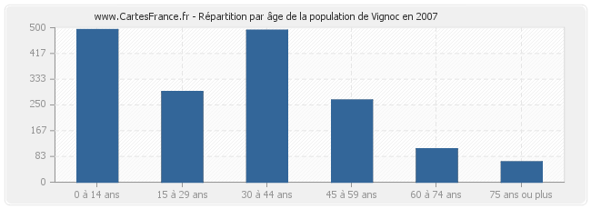 Répartition par âge de la population de Vignoc en 2007