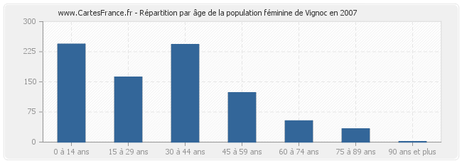 Répartition par âge de la population féminine de Vignoc en 2007