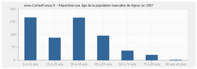 Répartition par âge de la population masculine de Vignoc en 2007