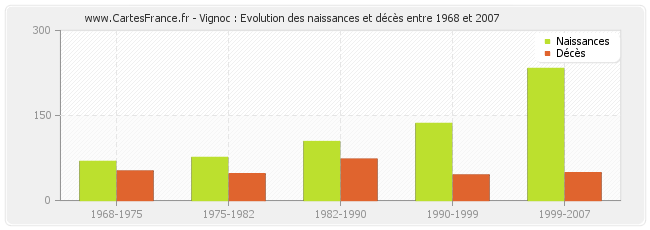 Vignoc : Evolution des naissances et décès entre 1968 et 2007