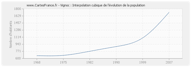 Vignoc : Interpolation cubique de l'évolution de la population