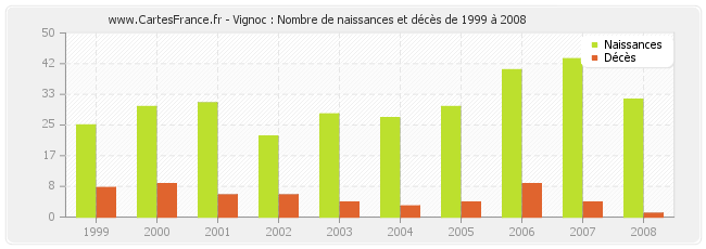 Vignoc : Nombre de naissances et décès de 1999 à 2008