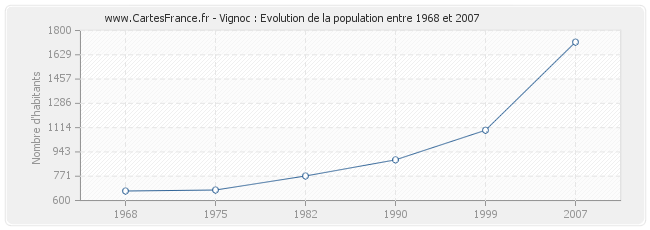 Population Vignoc