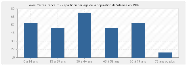 Répartition par âge de la population de Villamée en 1999