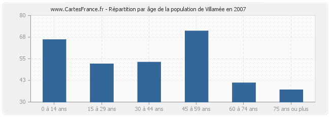 Répartition par âge de la population de Villamée en 2007