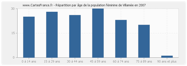 Répartition par âge de la population féminine de Villamée en 2007