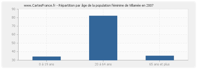 Répartition par âge de la population féminine de Villamée en 2007