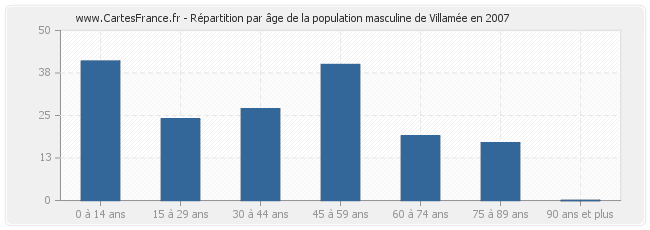 Répartition par âge de la population masculine de Villamée en 2007
