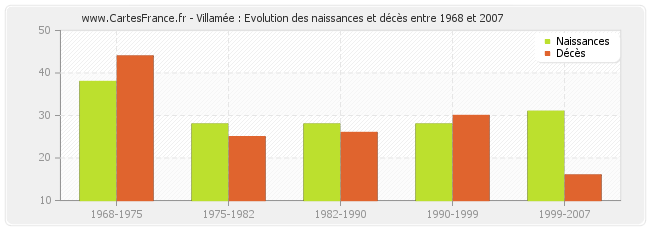 Villamée : Evolution des naissances et décès entre 1968 et 2007