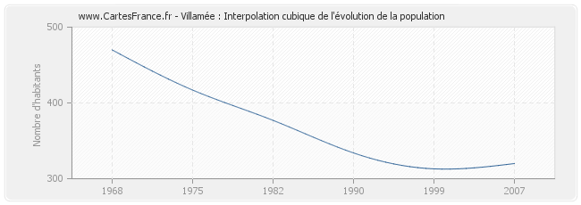 Villamée : Interpolation cubique de l'évolution de la population