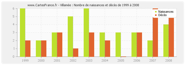 Villamée : Nombre de naissances et décès de 1999 à 2008