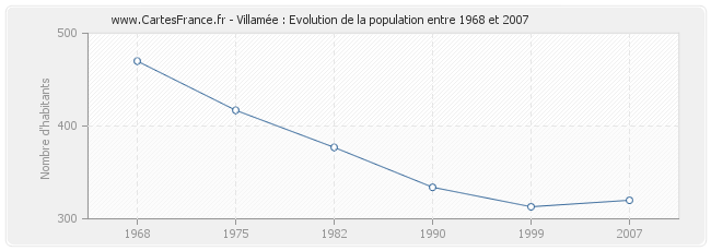 Population Villamée