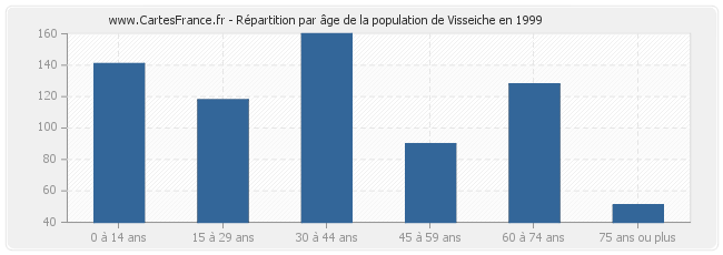 Répartition par âge de la population de Visseiche en 1999