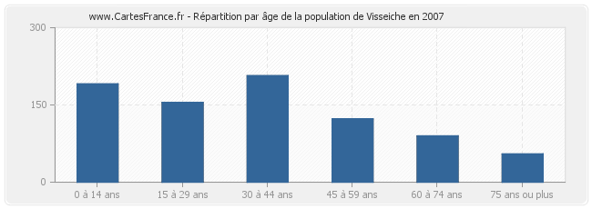 Répartition par âge de la population de Visseiche en 2007
