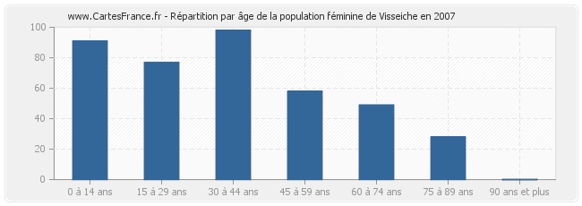 Répartition par âge de la population féminine de Visseiche en 2007