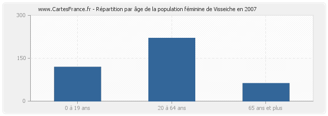 Répartition par âge de la population féminine de Visseiche en 2007