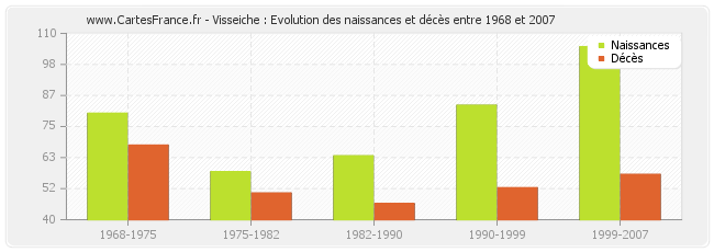 Visseiche : Evolution des naissances et décès entre 1968 et 2007