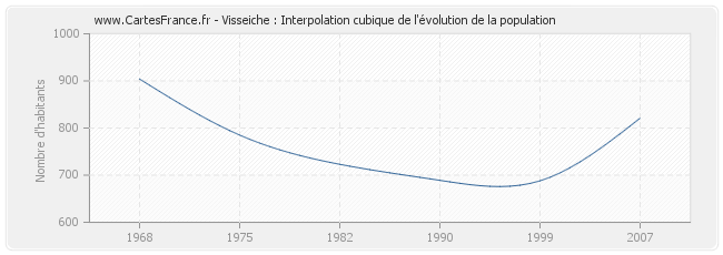 Visseiche : Interpolation cubique de l'évolution de la population