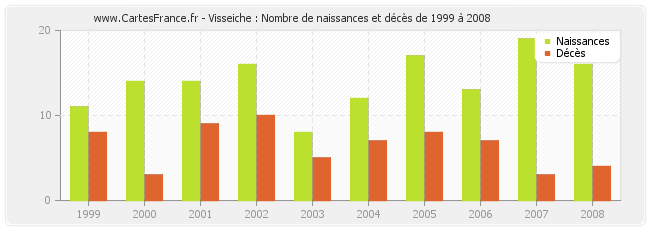 Visseiche : Nombre de naissances et décès de 1999 à 2008