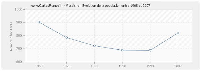 Population Visseiche