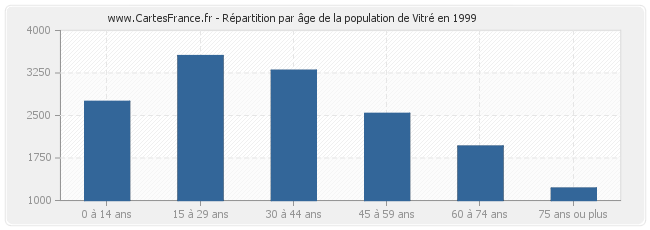 Répartition par âge de la population de Vitré en 1999