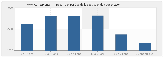 Répartition par âge de la population de Vitré en 2007