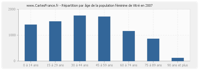 Répartition par âge de la population féminine de Vitré en 2007