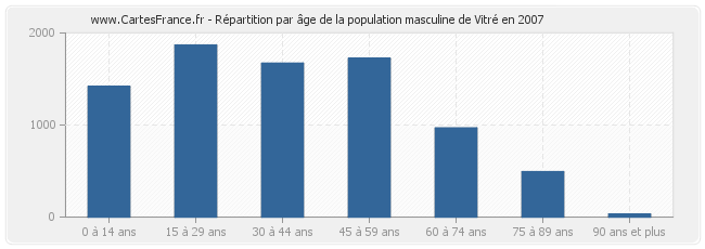 Répartition par âge de la population masculine de Vitré en 2007