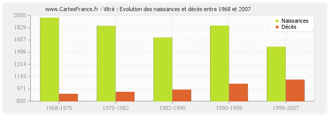 Vitré : Evolution des naissances et décès entre 1968 et 2007