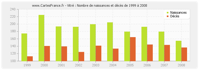 Vitré : Nombre de naissances et décès de 1999 à 2008
