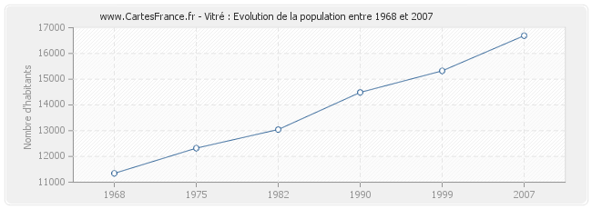Population Vitré
