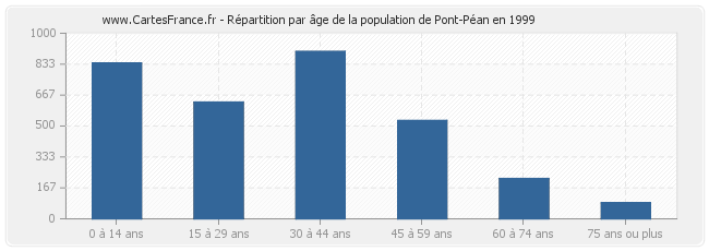 Répartition par âge de la population de Pont-Péan en 1999
