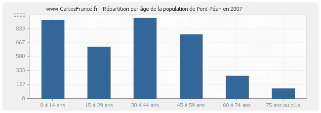 Répartition par âge de la population de Pont-Péan en 2007