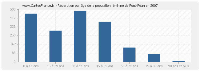 Répartition par âge de la population féminine de Pont-Péan en 2007