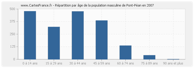 Répartition par âge de la population masculine de Pont-Péan en 2007