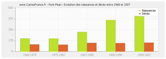 Pont-Péan : Evolution des naissances et décès entre 1968 et 2007