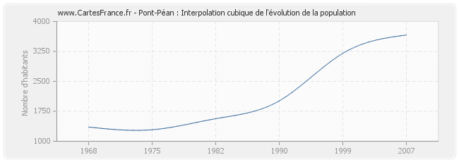 Pont-Péan : Interpolation cubique de l'évolution de la population